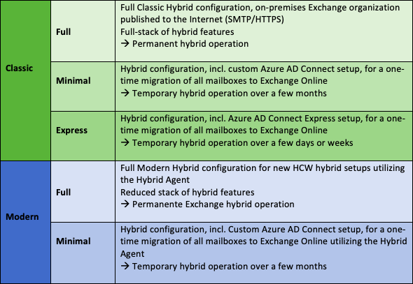 What Are Your Exchange Hybrid Options?